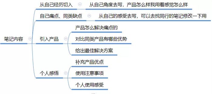 全面剖析小红书种草/引流笔记玩法 引流 小红书 SEO推广 第6张